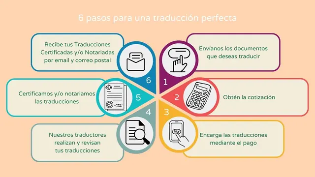 Spanish Docs Translations — photo from the business 11